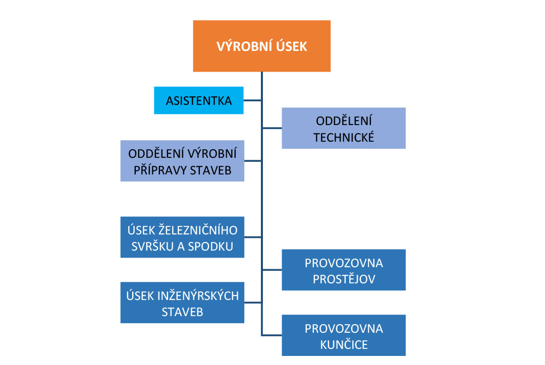 schema Vyrobni usek